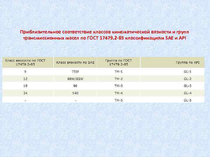 Приблизительное соответствие классов кинематической вязкости и групп трансмиссионных масел по ГОСТ 17479. 2 85