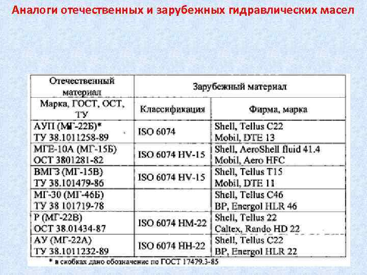 Аналоги отечественных и зарубежных гидравлических масел 