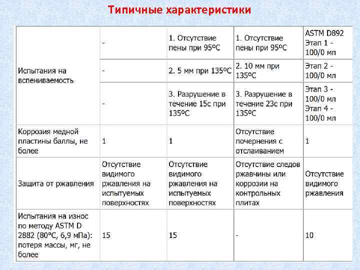 Типичные характеристики 