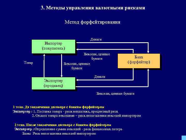 3. Методы управления валютными рисками Метод форфейтирования Импортер (покупатель) Деньги Вексели, ценные бумаги Товар