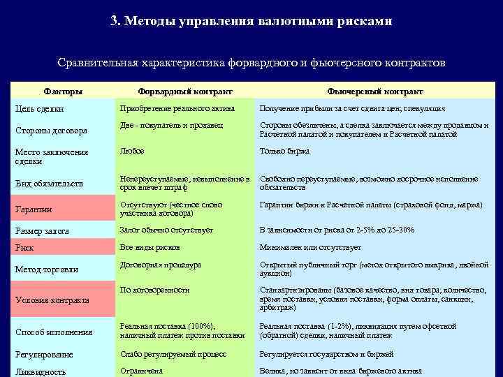 3. Методы управления валютными рисками Сравнительная характеристика форвардного и фьючерсного контрактов Факторы Форвардный контракт