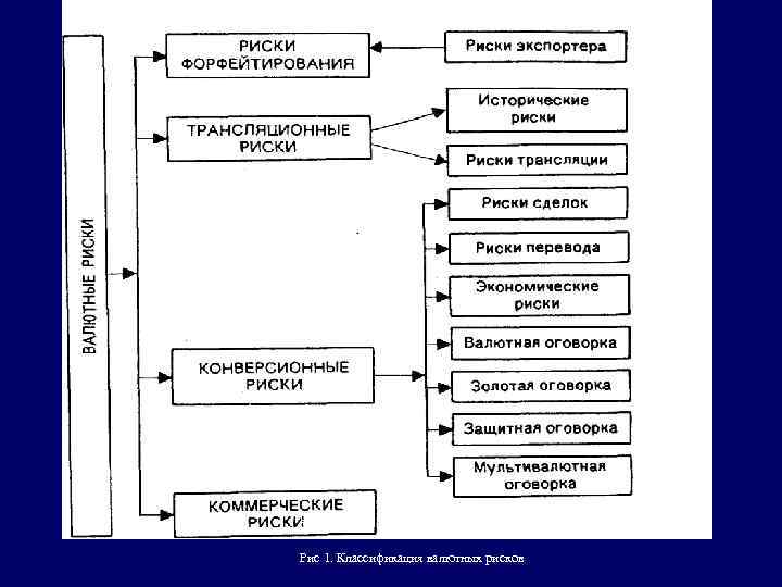 Р Рис 1. Классификация валютных рисков 