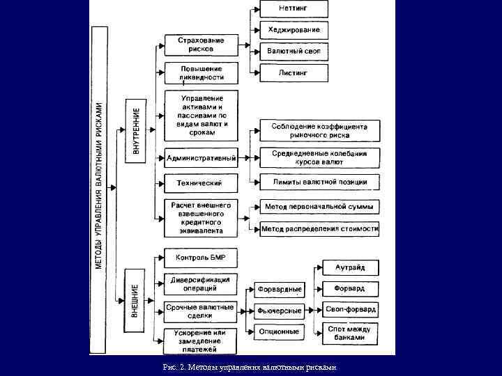 Рис. 2. Методы управления валютными рисками 
