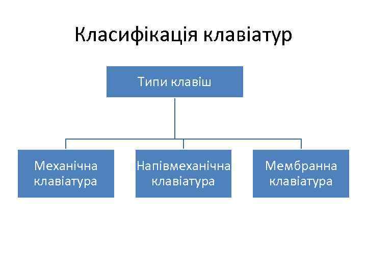 Класифікація клавіатур Типи клавіш Механічна клавіатура Напівмеханічна клавіатура Мембранна клавіатура 