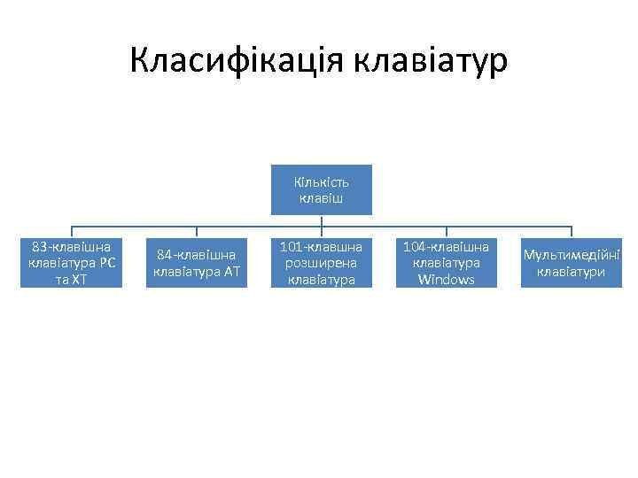 Класифікація клавіатур Кількість клавіш 83 -клавішна клавіатура PC та XT 84 -клавішна клавіатура АТ