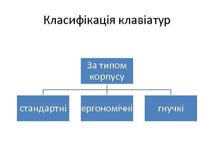 Класифікація клавіатур За типом корпусу стандартні ергономічні гнучкі 