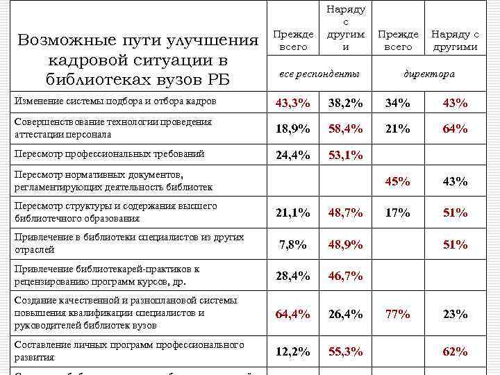 Возможные пути улучшения кадровой ситуации в библиотеках вузов РБ Прежде всего Наряду с другим