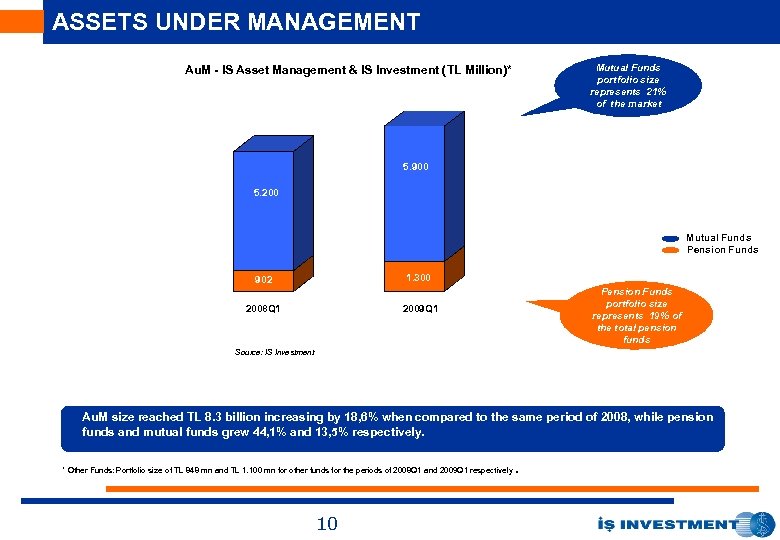 ASSETS UNDER MANAGEMENT Mutual Funds portfolio size represents 21% of the market Au. M