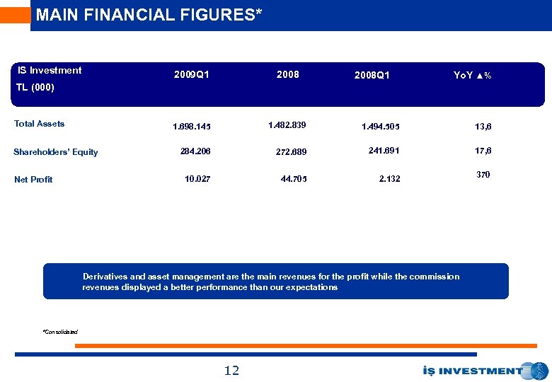 MAIN FINANCIAL FIGURES* IS Investment 2009 Q 1 2008 1. 698. 145 1. 482.