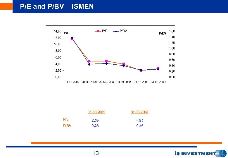 P/E and P/BV – ISMEN 31. 03. 2009 31. 03. 2008 P/E 2, 59