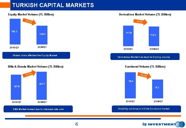 TURKISH CAPITAL MARKETS Equity Market Volume (TL Billion) Derivatives Market Volume (TL Billion) -27,