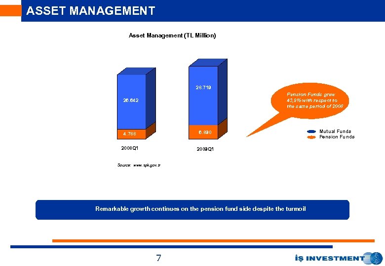 ASSET MANAGEMENT Asset Management (TL Million) 144. 1 28. 642 25. 010 26. 642