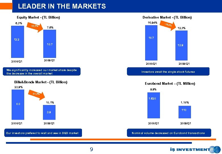 LEADER IN THE MARKETS Equity Market - (TL Billion) Derivative Market - (TL Billion)