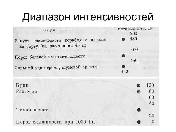 Диапазон интенсивностей 