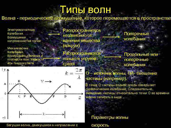 Типы волн Волна - периодическое возмущение, которое перемещается в пространстве Электромагнитные Колебания. Возмущение напряженностей