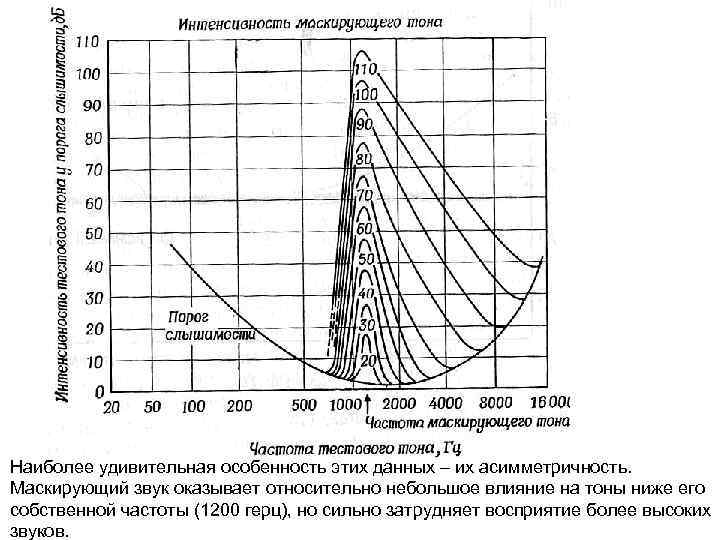 Наиболее удивительная особенность этих данных – их асимметричность. Маскирующий звук оказывает относительно небольшое влияние