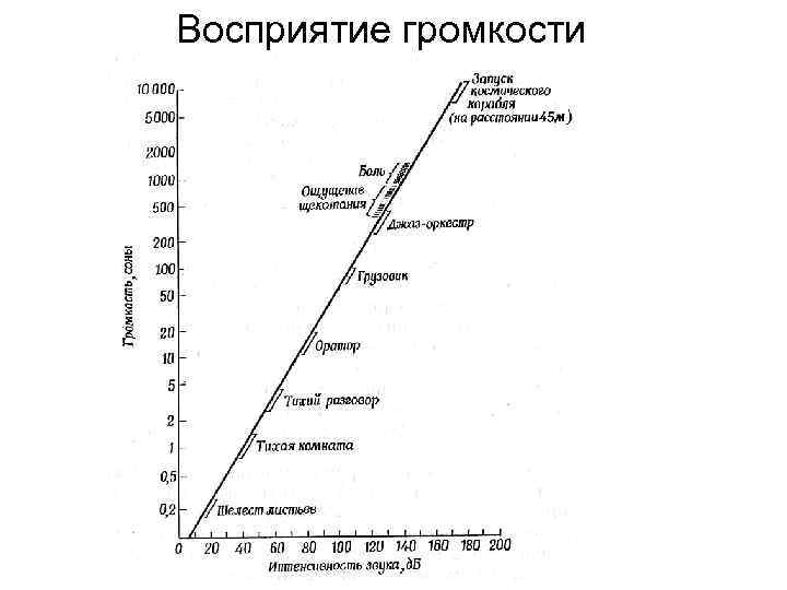 Восприятие громкости 