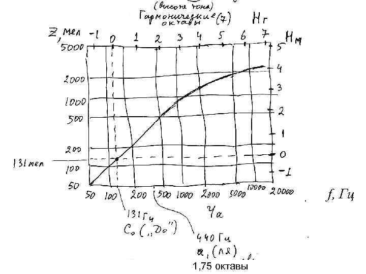 f, Гц 1, 75 октавы 