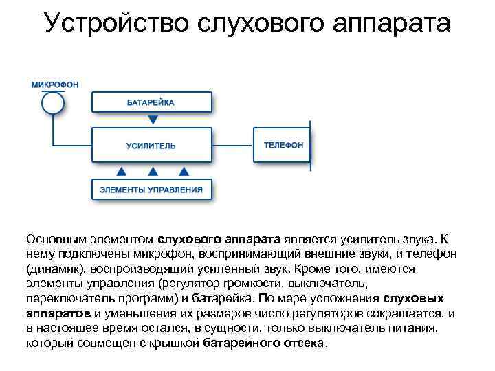 Устройство слухового аппарата Основным элементом слухового аппарата является усилитель звука. К нему подключены микрофон,
