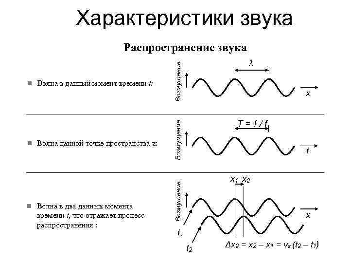 Звук параметры громкость. Характеристика звуковых волн физика. Характеристики звуковой волны схема.