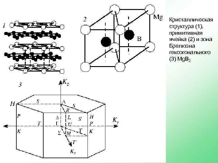Кристаллическая структура (1), примитивная ячейка (2) и зона Брелюэна гексогонального (3) Mg. B 2