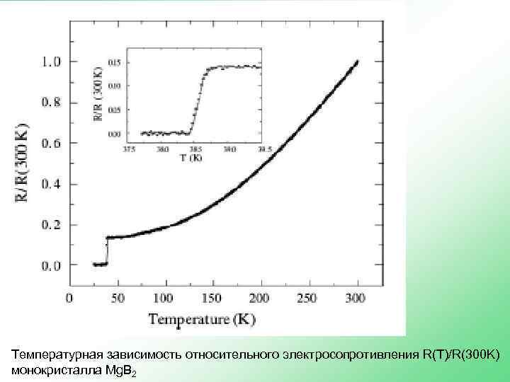 Температурная зависимость относительного электросопротивления R(T)/R(300 K) монокристалла Mg. B 2 