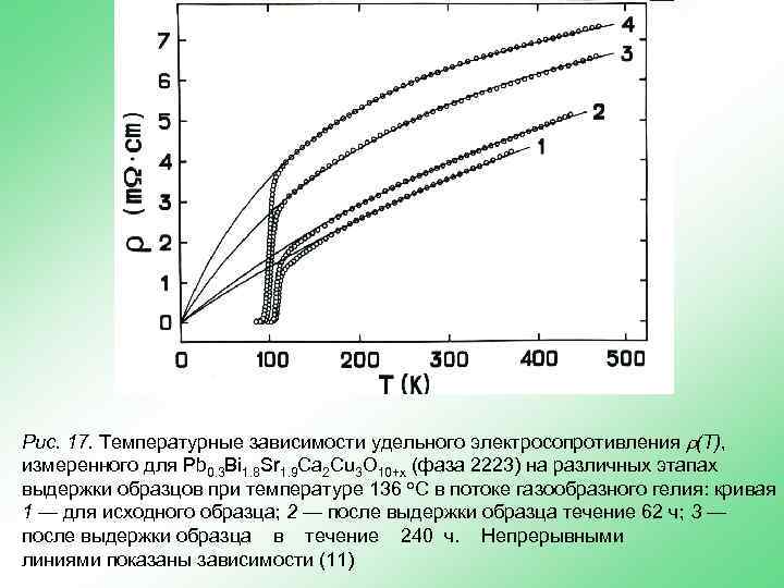 Рис. 17. Температурные зависимости удельного электросопротивления r(T), измеренного для Pb 0. 3 Bi 1.