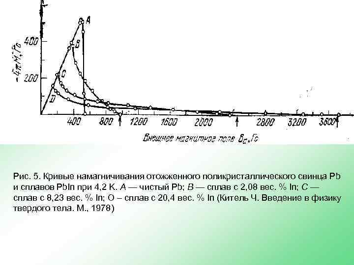 Рис. 5. Кривые намагничивания отожженного поликристаллического свинца Рb и сплавов Рb. In при 4,