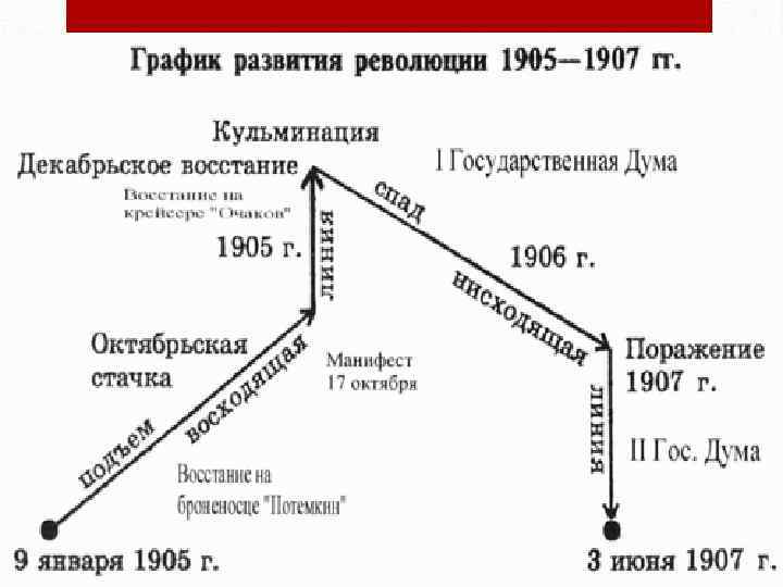 Карта революции 1905 1907