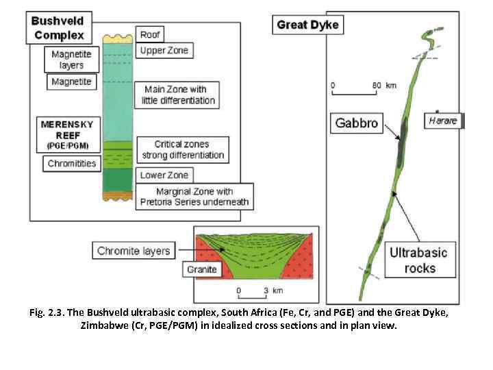 Fig. 2. 3. The Bushveld ultrabasic complex, South Africa (Fe, Cr, and PGE) and