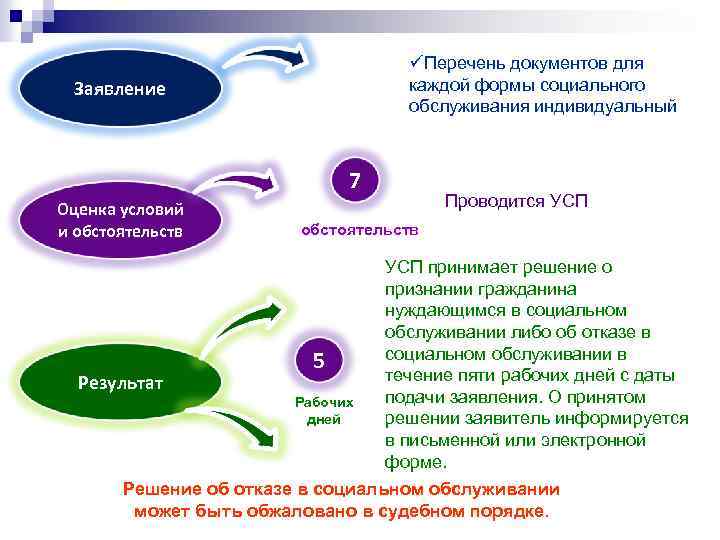 üПеречень документов для каждой формы социального обслуживания индивидуальный Заявление 7 Оценка условий и обстоятельств