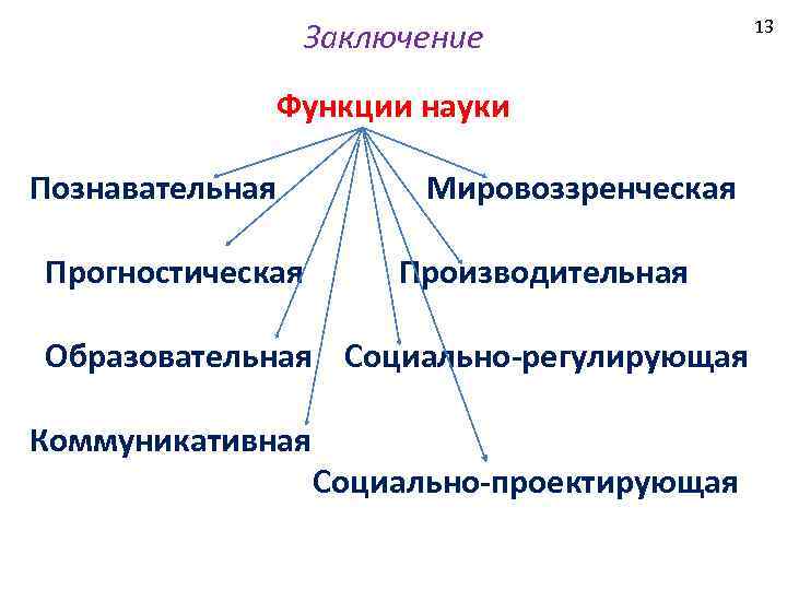 Заключение Функции науки Познавательная Прогностическая Мировоззренческая Производительная Образовательная Социально-регулирующая Коммуникативная Социально-проектирующая 13 