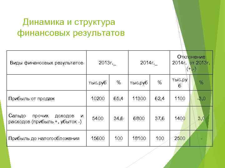 Динамика и структура финансовых результатов Виды финансовых результатов 2013 г. _ Отклонение 2014 г.