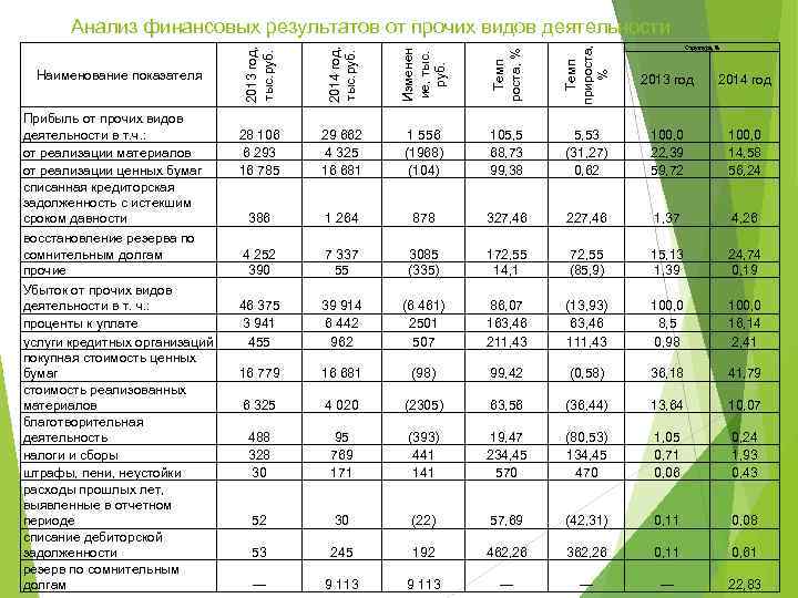 Изменен ие, тыс. руб. Темп роста, % Темп прироста, % Прибыль от прочих видов