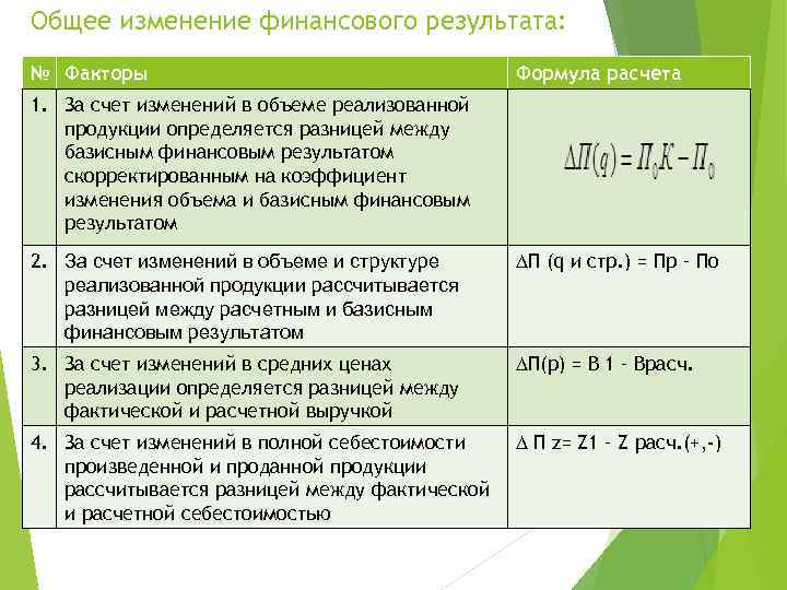 Общее изменение финансового результата: № Факторы Формула расчета 1. За счет изменений в объеме