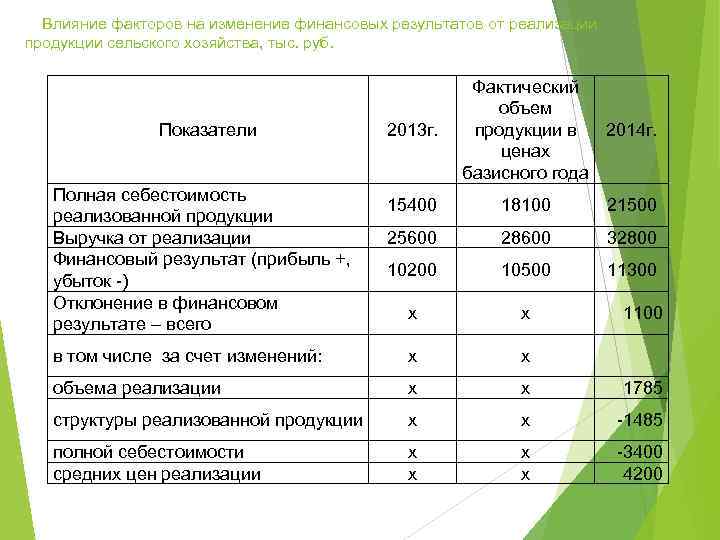 Влияние факторов на изменение финансовых результатов от реализации продукции сельского хозяйства, тыс. руб. Показатели