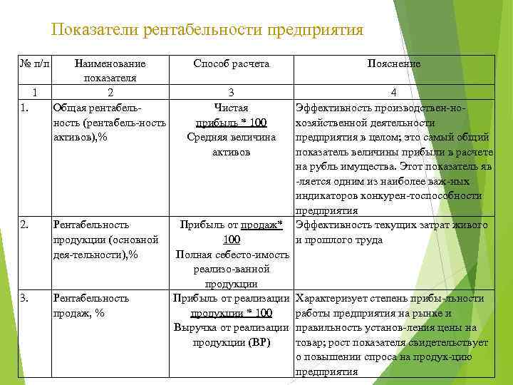 Показатели рентабельности предприятия № п/п 1 1. Наименование показателя 2 Общая рентабельность (рентабель-ность активов),