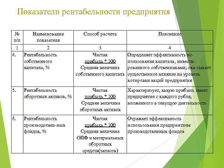 Показатели рентабельности предприятия № п/п 1 4. Наименование показателя 2 Рентабельность собственного капитала, %