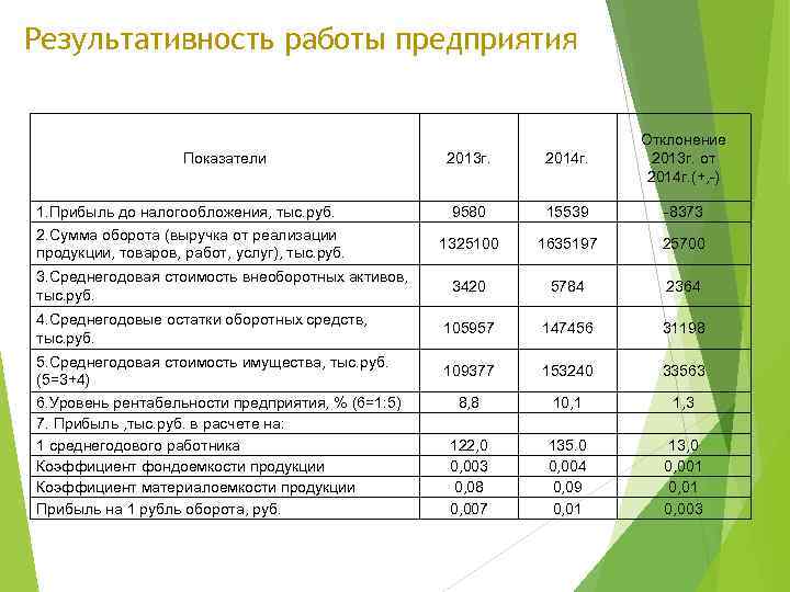 Результативность работы предприятия Показатели 1. Прибыль до налогообложения, тыс. руб. 2. Сумма оборота (выручка