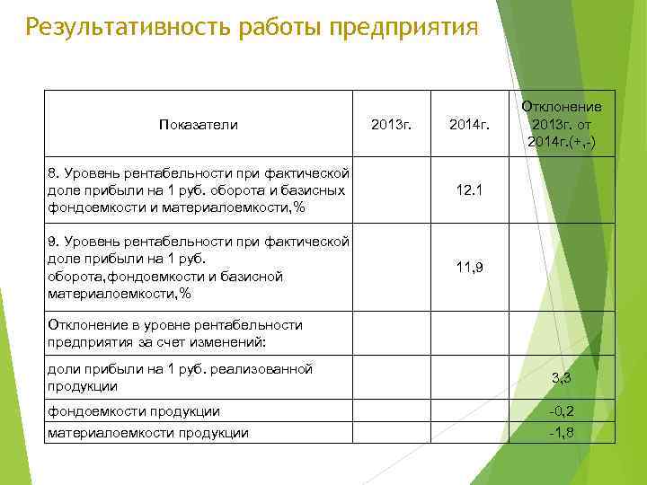 Результативность работы предприятия Показатели 2013 г. 2014 г. Отклонение 2013 г. от 2014 г.