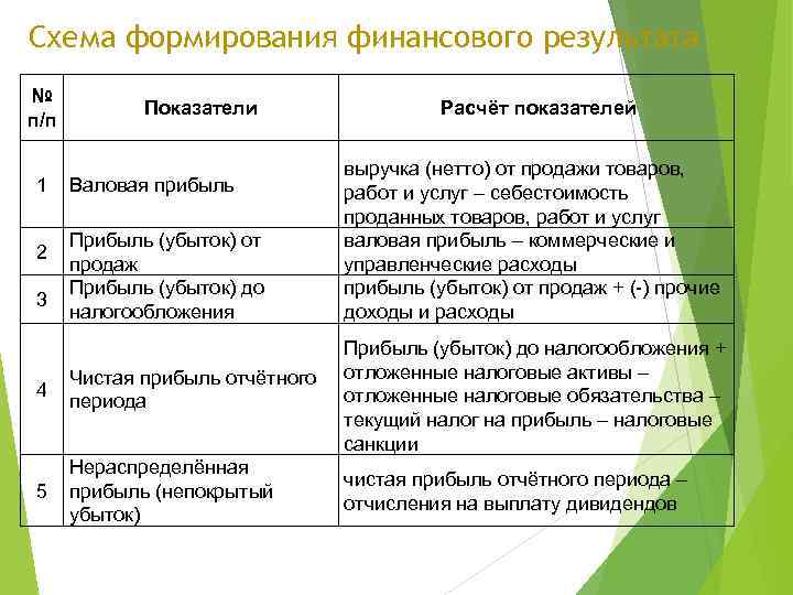 Схема формирования финансового результата № п/п 1 2 3 Показатели Валовая прибыль Прибыль (убыток)