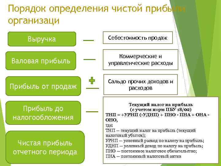 Порядок определения чистой прибыли организаци Выручка Валовая прибыль Прибыль от продаж Прибыль до налогообложения