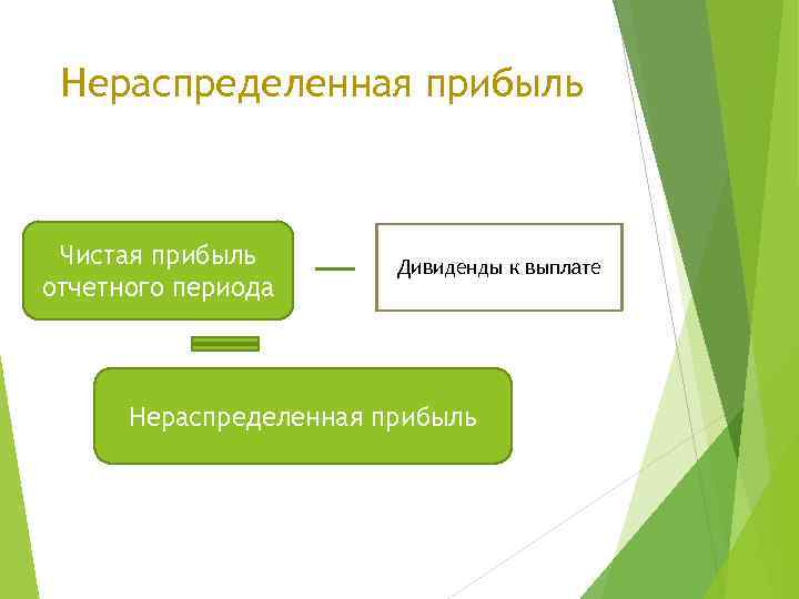 Нераспределенная прибыль Чистая прибыль отчетного периода Дивиденды к выплате Нераспределенная прибыль 