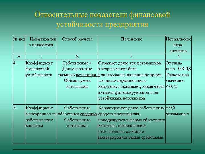 Относительные показатели финансовой устойчивости предприятия № п/п Наименовани е показателя Способ расчета Пояснение Нормаль-ное