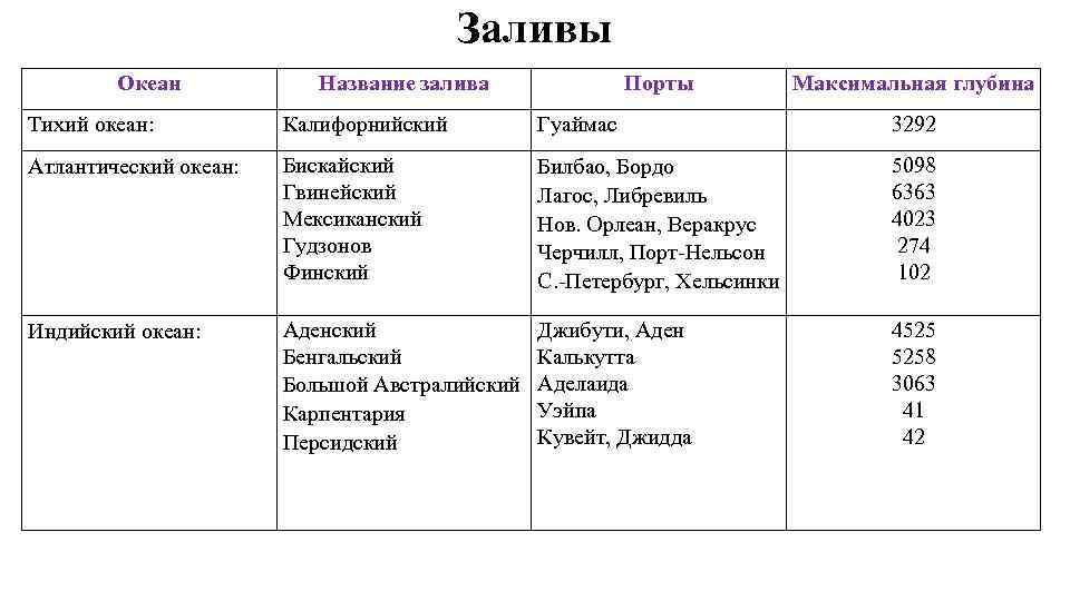 Заливы Океан Название залива Порты Максимальная глубина Тихий океан: Калифорнийский Гуаймас 3292 Атлантический океан: