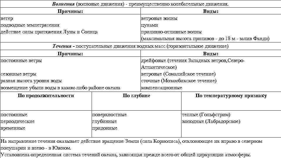 Волнения (волновые движения) - преимущественно колебательные движения. Причины: Виды: ветер ветровые волны подводные землетрясения