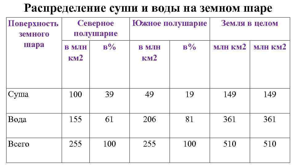 Вода занимает 0 7 всей поверхности земного шара постройте диаграмму