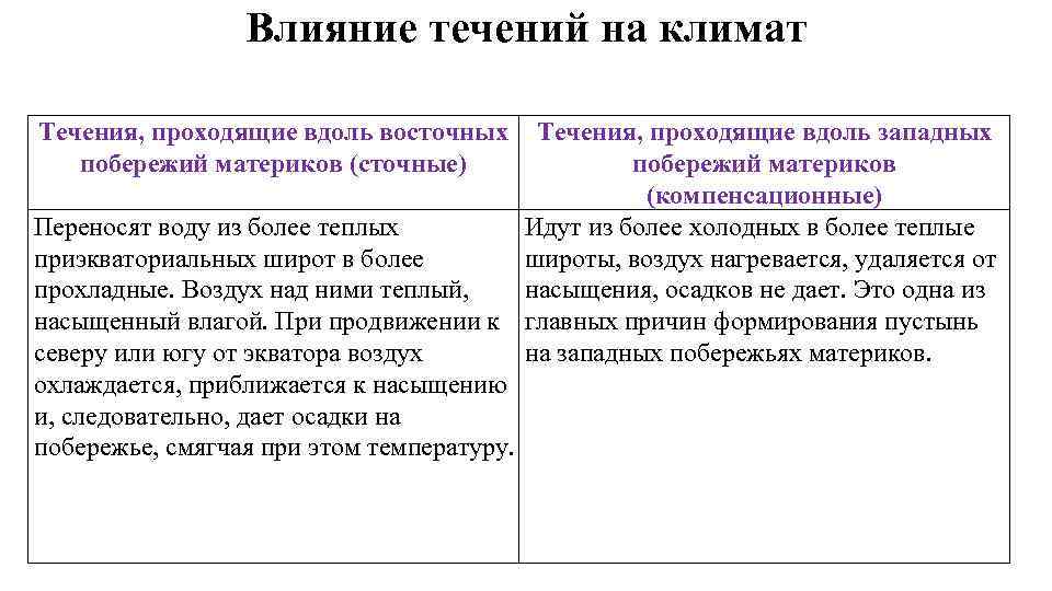 Влияние течений на климат Течения, проходящие вдоль восточных Течения, проходящие вдоль западных побережий материков