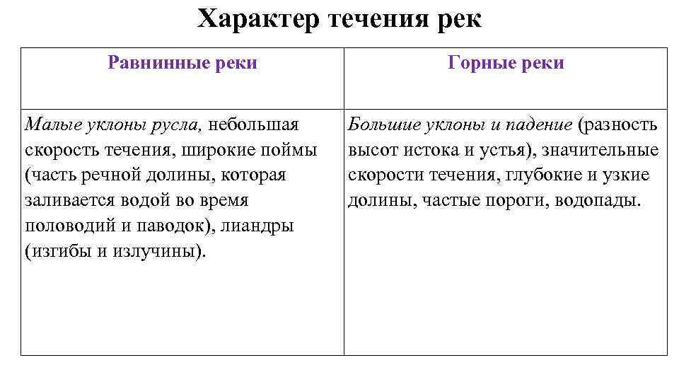 Как определить характер течения