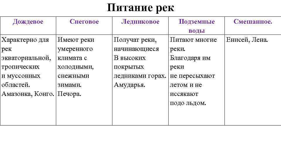 Питание рек Дождевое Характерно для рек экваториальной, тропических и муссонных областей. Амазонка, Конго. Снеговое